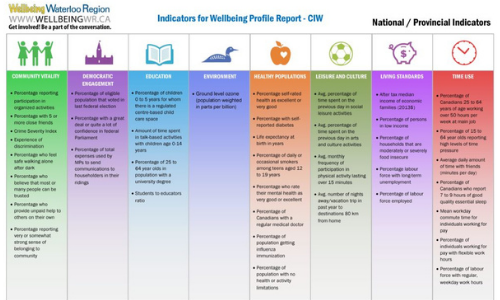 Indicators for Wellbeing chart