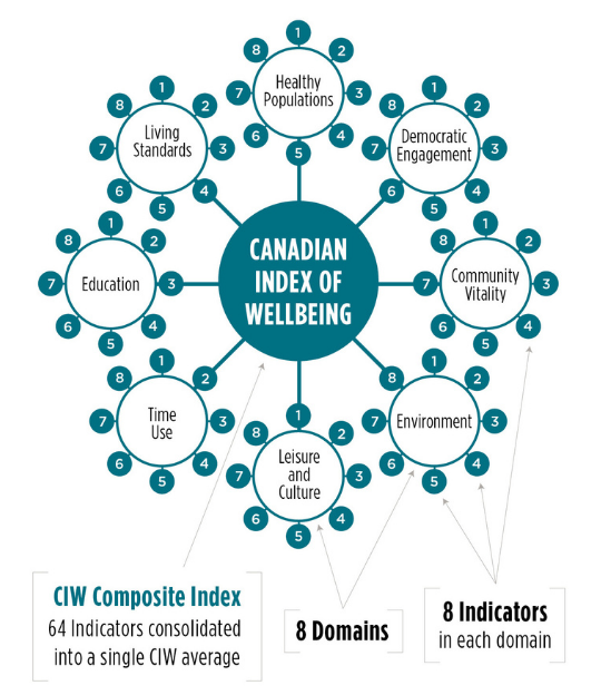 Canadian Index of Wellbeing graphic with 8 domains