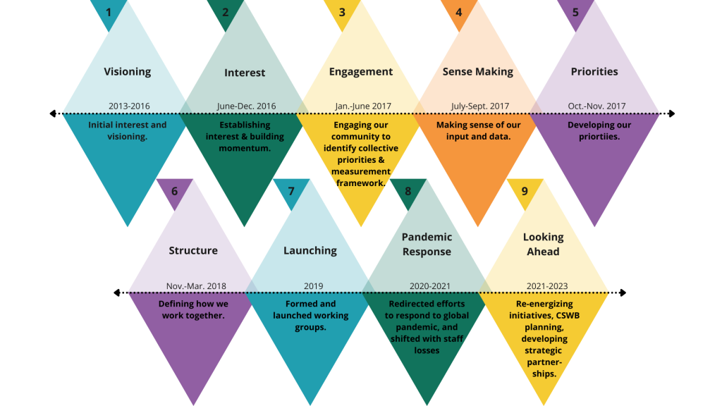 WWR visual timeline snapshot
